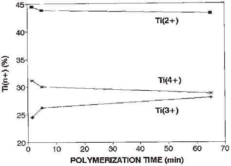 Titanium Oxidation States