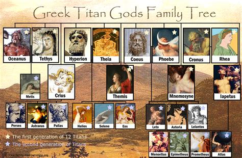 Titans Greek Mythology Family Tree