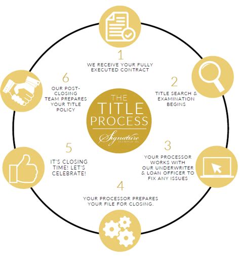 title of procedure