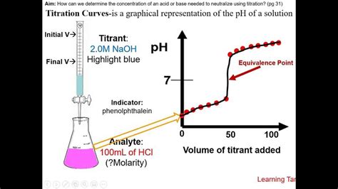 Titration Pogil