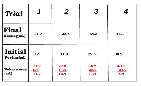Titration Table Of Results
