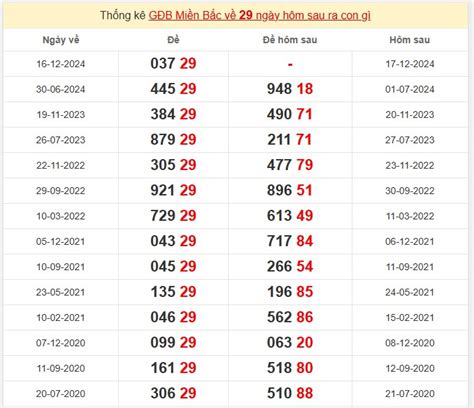 tk gdb xsmb | Thng K 2 S Cui Gii c