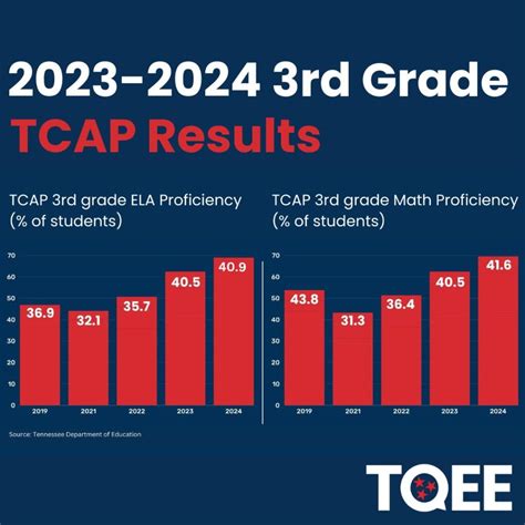 tn tcap scores 2014