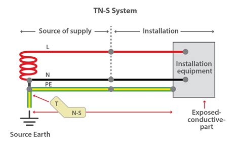 Tns Earthing System