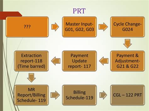 to be exempt from the next prt cycle