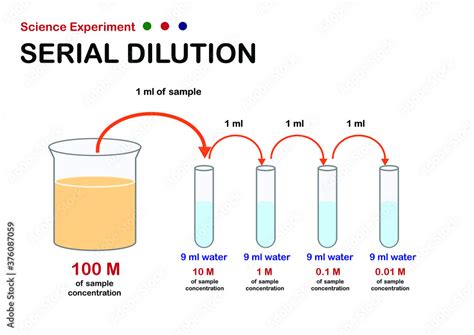 To Decrease The Concentration Of A Solujtion Add More Liquid