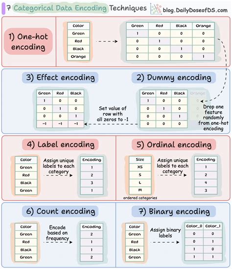 To Encoding Categorical Values In Python Practical