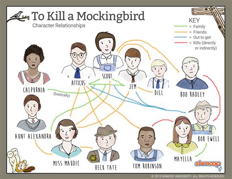 To Kill A Mockingbird Overview