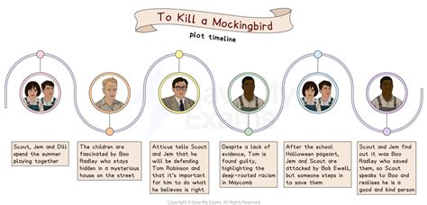To Kill A Mockingbird Plot