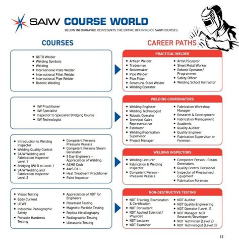 to view 2014 courses saiw