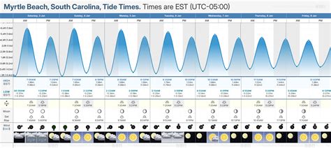 Today S Tide Chart
