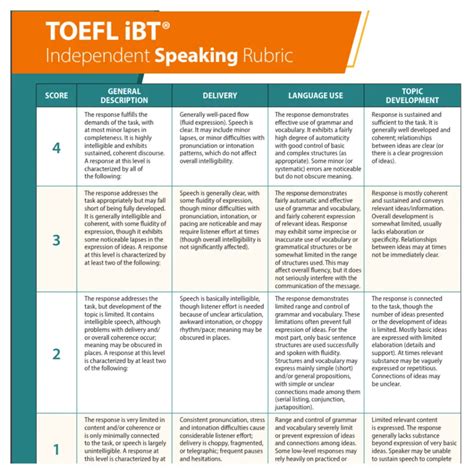 Toefl Ibt Speaking