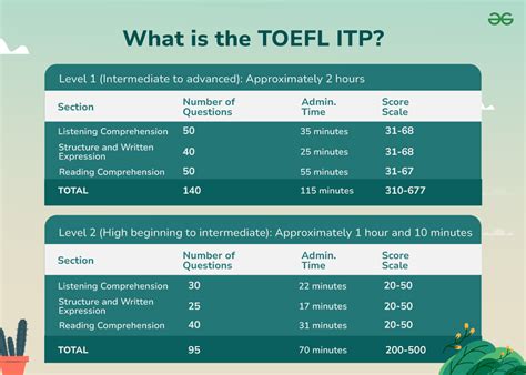 Toefl Itp Practice Test