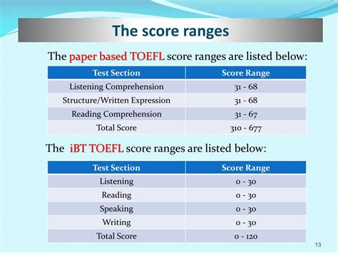 Read Toefl Paper Based Test Score Range 