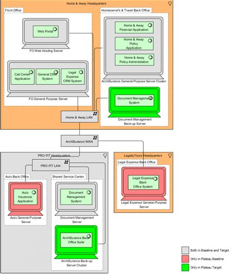 Read Togaf Architecture Definition Document 