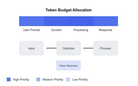 Token in context of generative ai