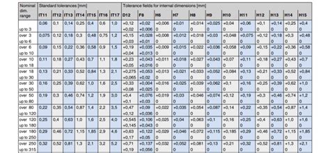 tolerance chart n9