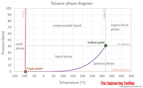 Toluene Boiling Point
