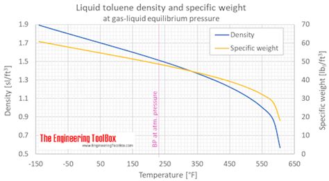 Toluene Density