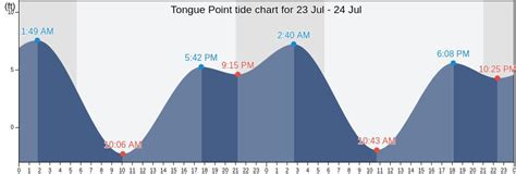 Tongue Point Tide Chart
