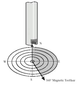 Toolface Drilling