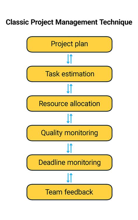 tools and techniques used in project management