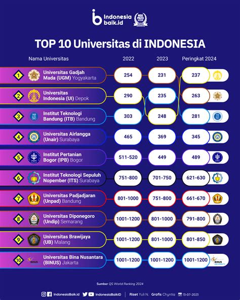 top 10 universitas di indonesia
