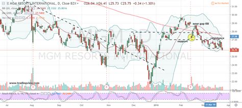 top 3 casino stocks hviw france