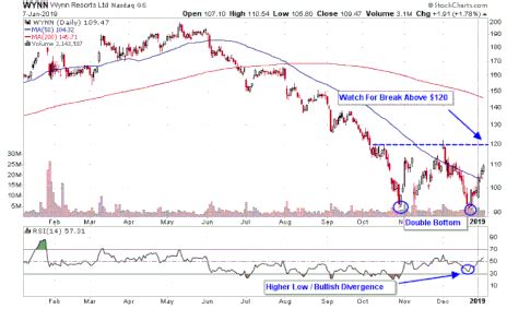 top 3 casino stocks rtua switzerland