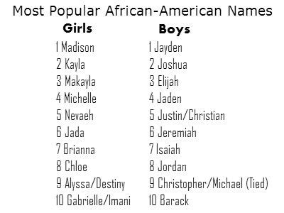 top black names 20111