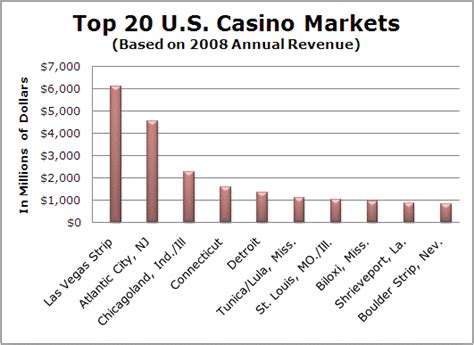 top casino markets in us cjjq