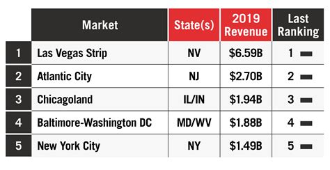 top casino markets in us cltl switzerland