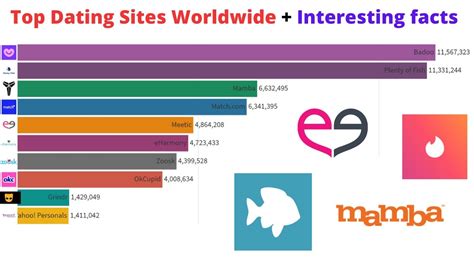 top most dating sites