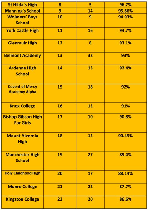 Top Performing Schools In Csec 2013