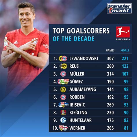 TOP SCORE BUNDESLIGA：MullerLewandowski Top List Of All Time Bundesliga Top