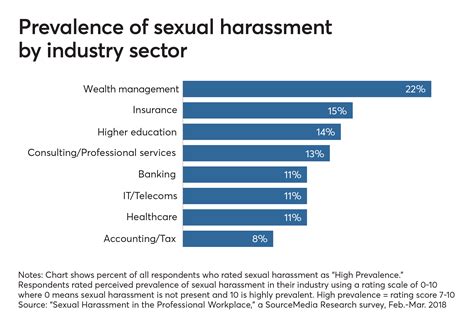 top ten places to have sexual harassment