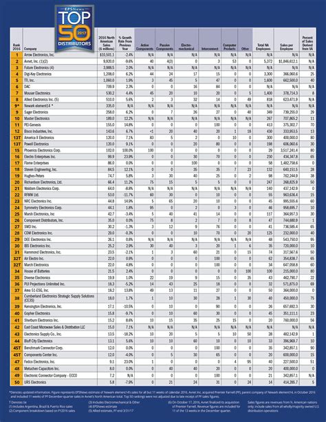 Full Download Top 25 Global Electronics Distributors Edn Pdf 