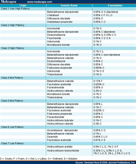 Topical Steroid Strength Chart