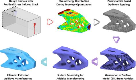 Topology Optimization Additive Manufacturing A Perfect