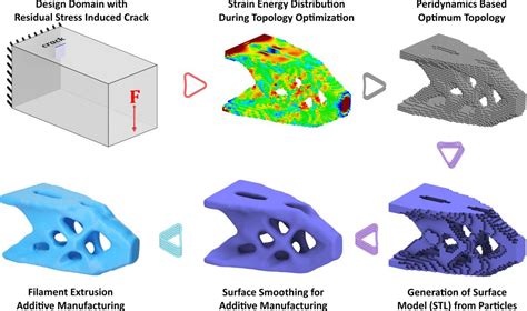 Read Online Topology Optimization For Additive Manufacturing 