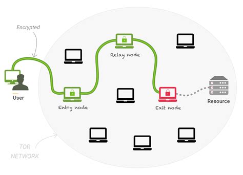 Tor Network