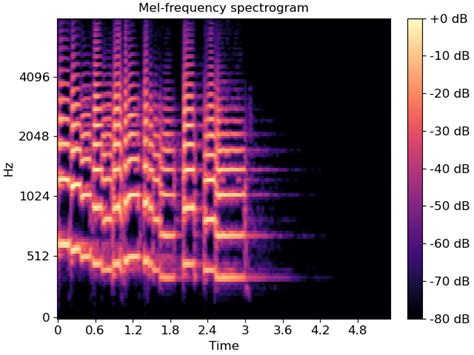 torchaudio 和 librosa 库中提取 Mel Spectrogram 的相互转换 - 代 …