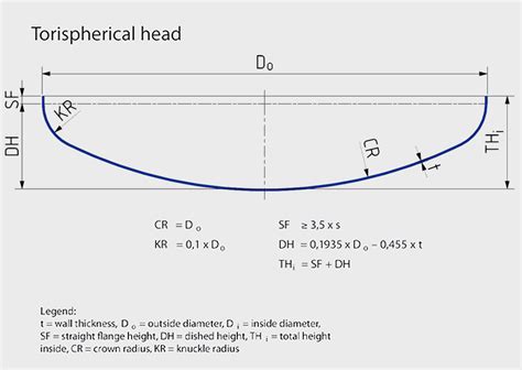 torispherical dished end surface area