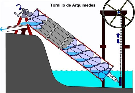 Tornillo De Arquímedes