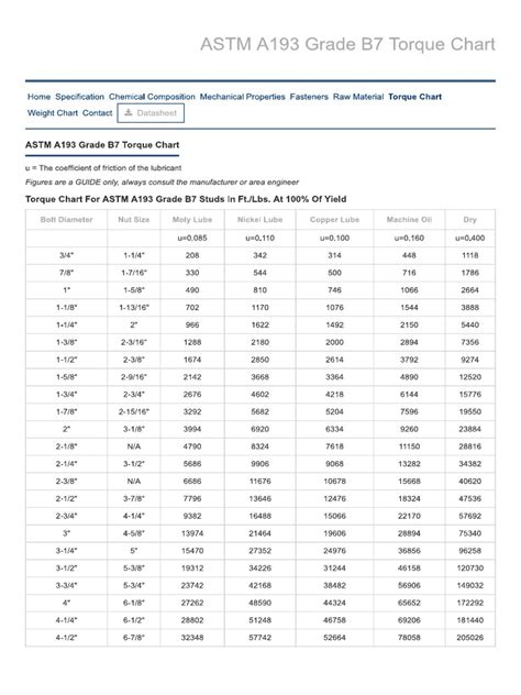 Torque Chart For Astm A193 Grade B7 Studs In Ft Lbs At