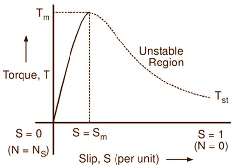 Torque Slip Characteristics Of Induction Motor