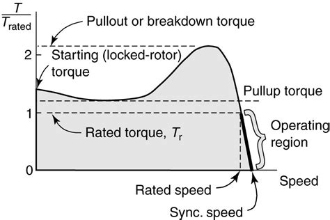Torque Speed Characteristics Of Induction Motor