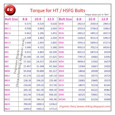 Torque Values For Hsfg Bolts