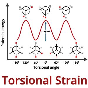torsional strain
