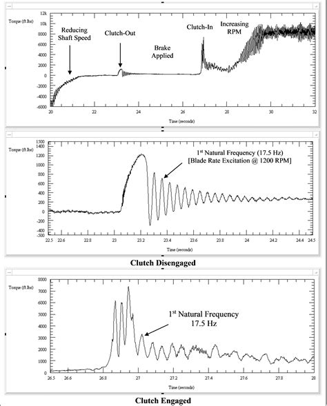 Torsional Vibration Analysis